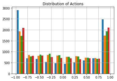 Distribution of actions