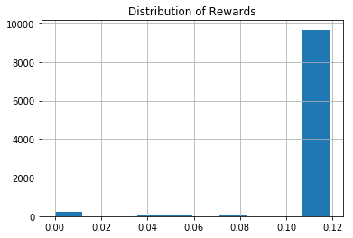 Distribution of rewards