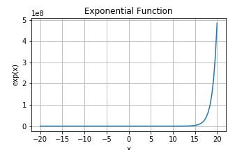 Exponential function