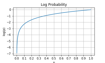 log(x)