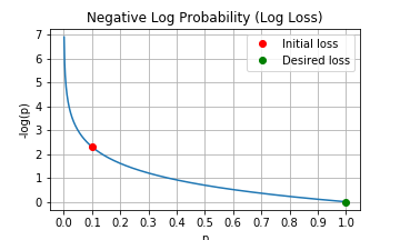 Negative log probability